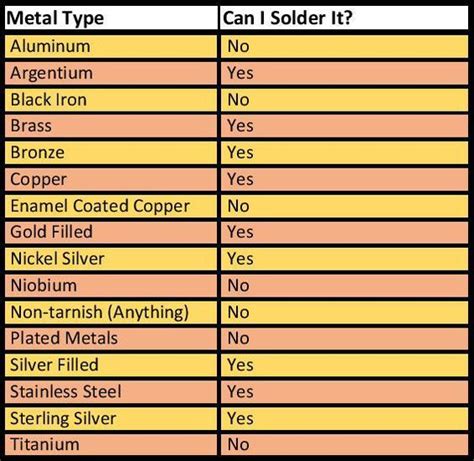 what metals cannot be soldered